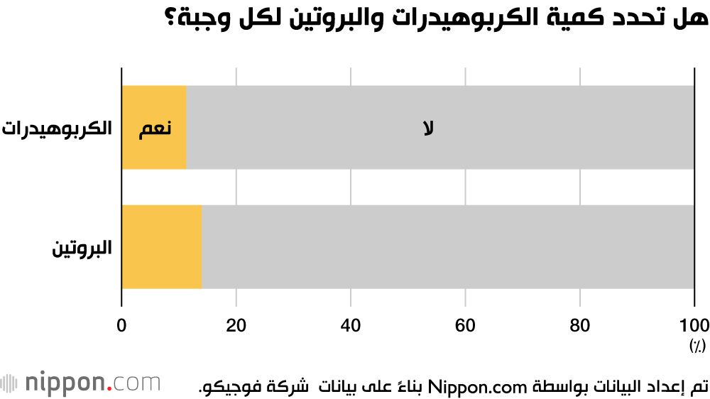 اليابان | اليابانيون يبتعدون عن الكربوهيدرات