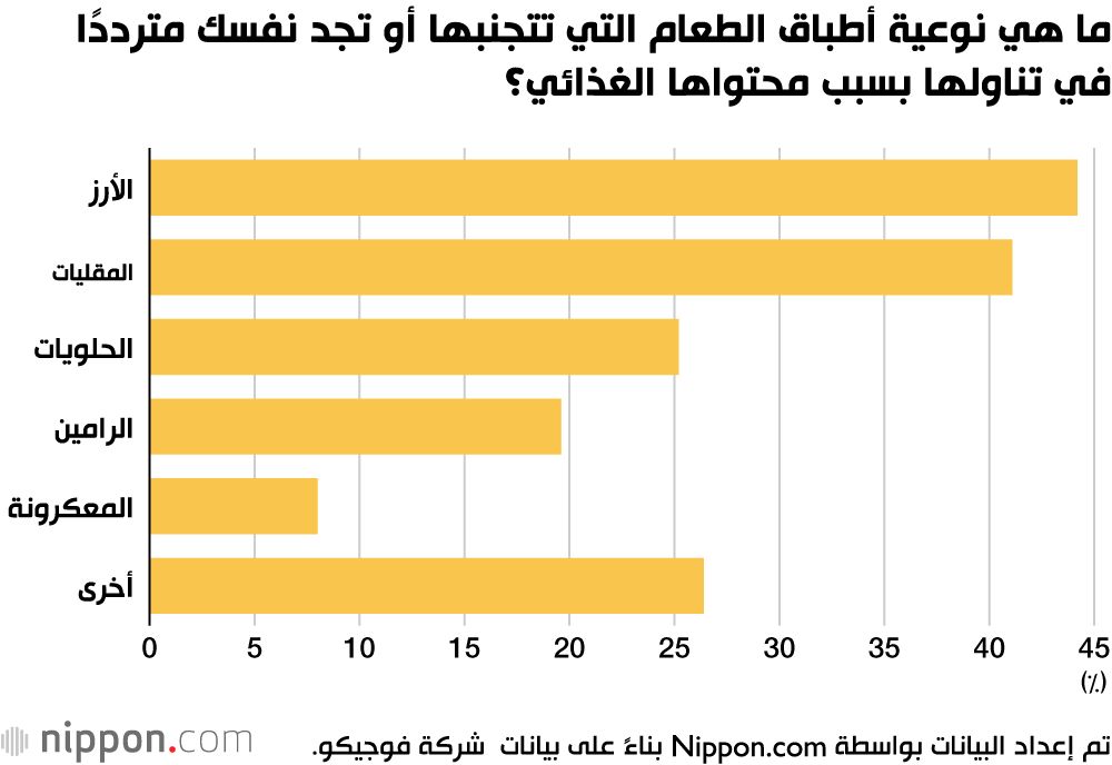 اليابان | اليابانيون يبتعدون عن الكربوهيدرات