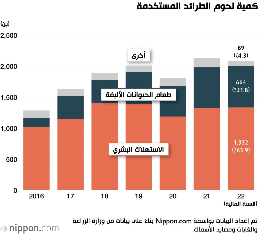 اليابان | الاستخدام المستدام للتنوع البيولوجي: ارتفاع استهلاك الطرائد البرية في اليابان