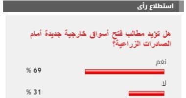 %69 من القراء يؤيدون فتح أسواق خارجية جديدة أمام الصادرات الزراعية