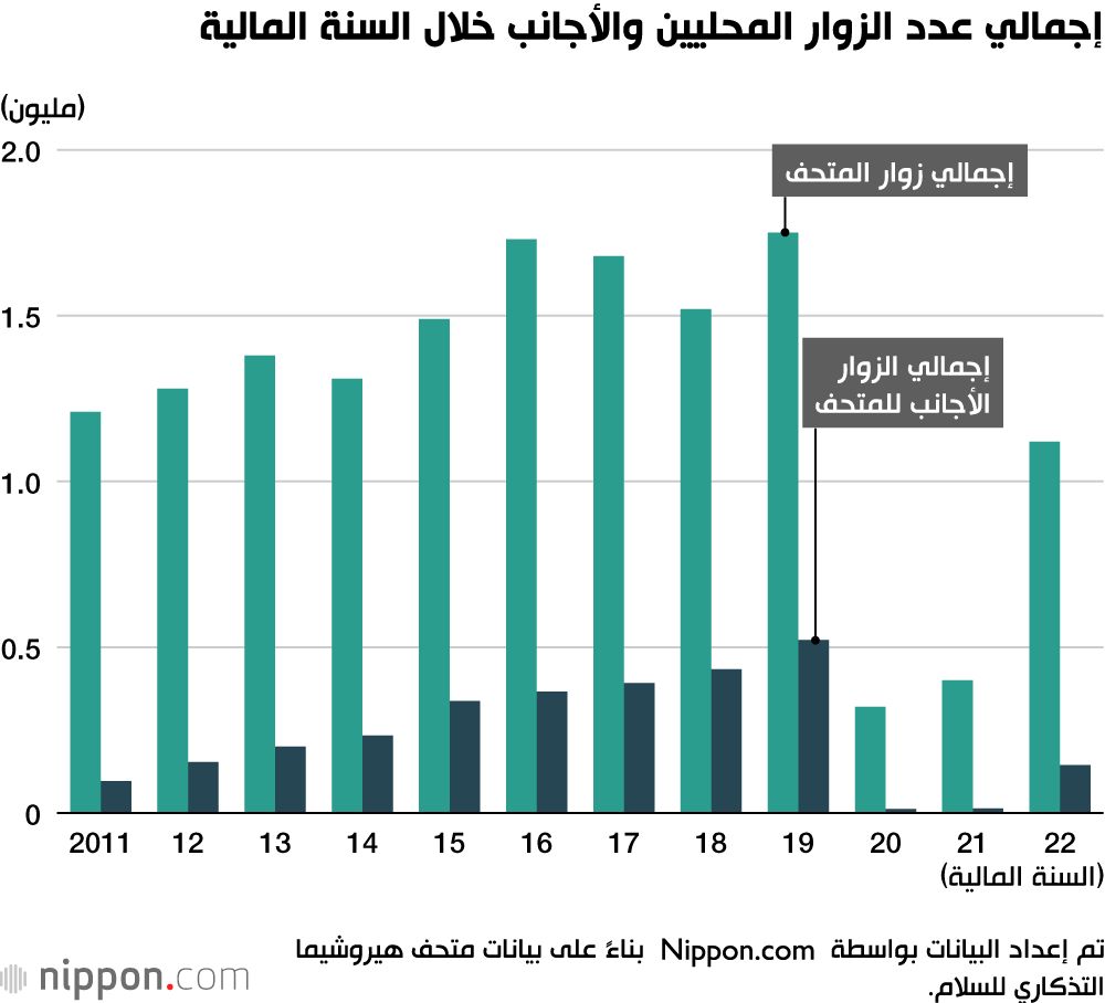 اليابان | رقم قياسي جديد لعدد زوار متحف هيروشيما التذكاري للسلام
