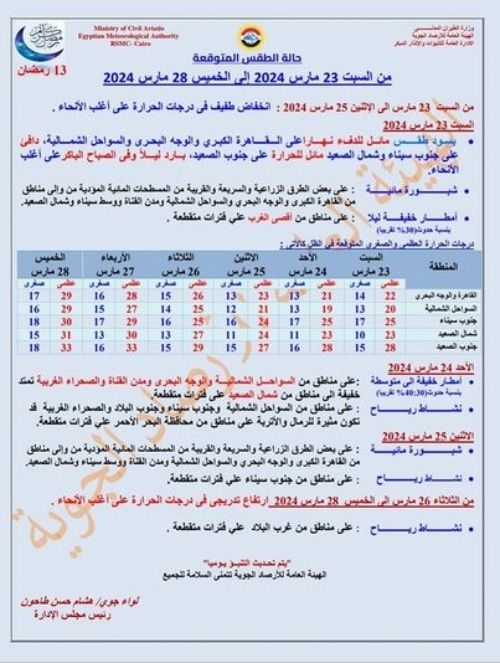 عودة الدفء تدريجيًا: توقعات حالة الطقس في مصر خلال الأيام القادمة