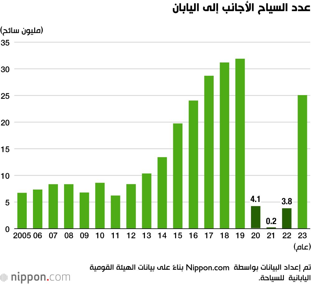 اليابان | اليابان تستعيد عافيتها السياحية وتتقترب من مستويات ما قبل الجائحة