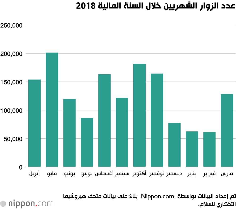 اليابان | رقم قياسي جديد لعدد زوار متحف هيروشيما التذكاري للسلام