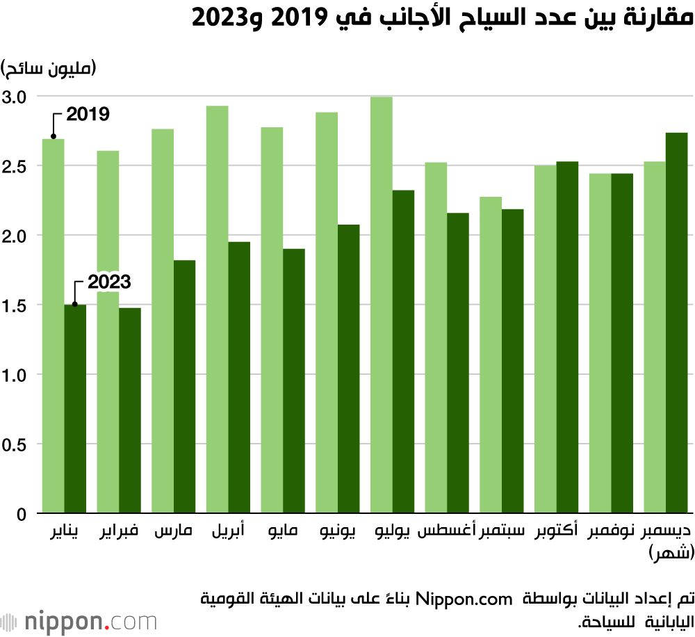 اليابان | اليابان تستعيد عافيتها السياحية وتتقترب من مستويات ما قبل الجائحة