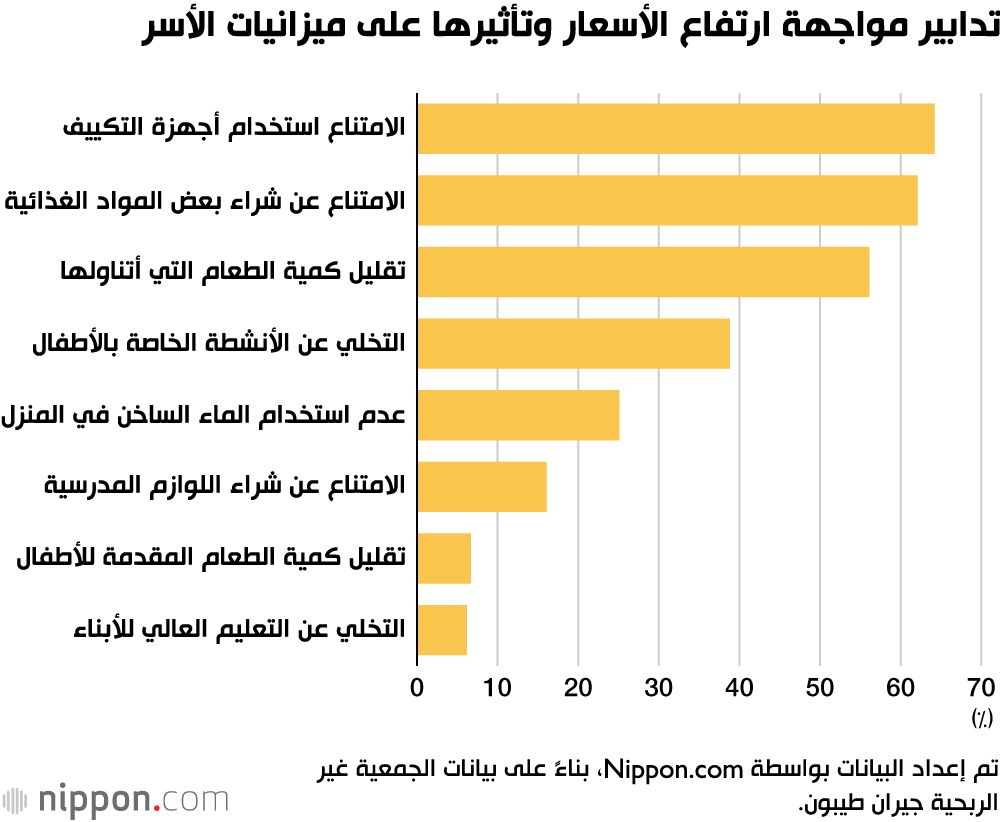 اليابان | بلد غني وسكان فقراء... ارتفاع الأسعار وأزمة الأجور يعمقان الفقر في اليابان