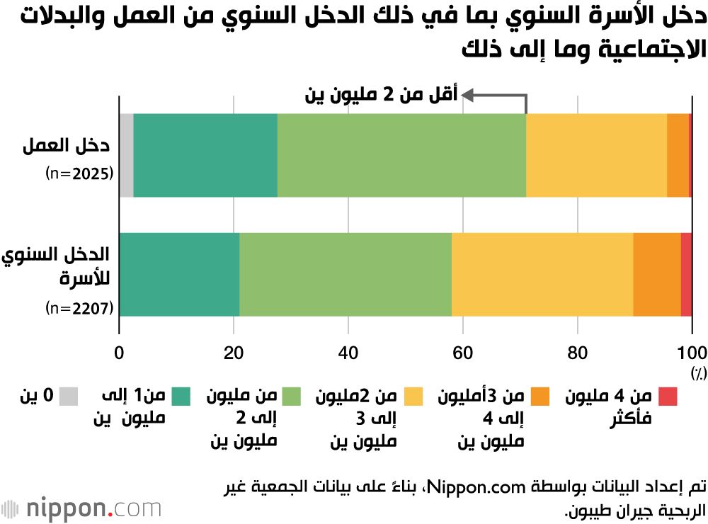 اليابان | بلد غني وسكان فقراء... ارتفاع الأسعار وأزمة الأجور يعمقان الفقر في اليابان