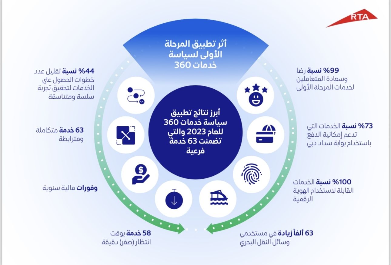 الامارات | "طرق دبي" تنجز المرحلة الأولى من الجيل الجديد لخدمات التكامل تحقيقاً لرؤية سياسة (خدمات 360)