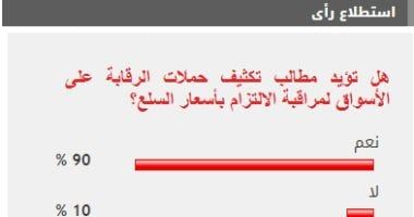 90% من القراء يطالبون بالرقابة على الأسواق لمتابعة الالتزام بأسعار السلع