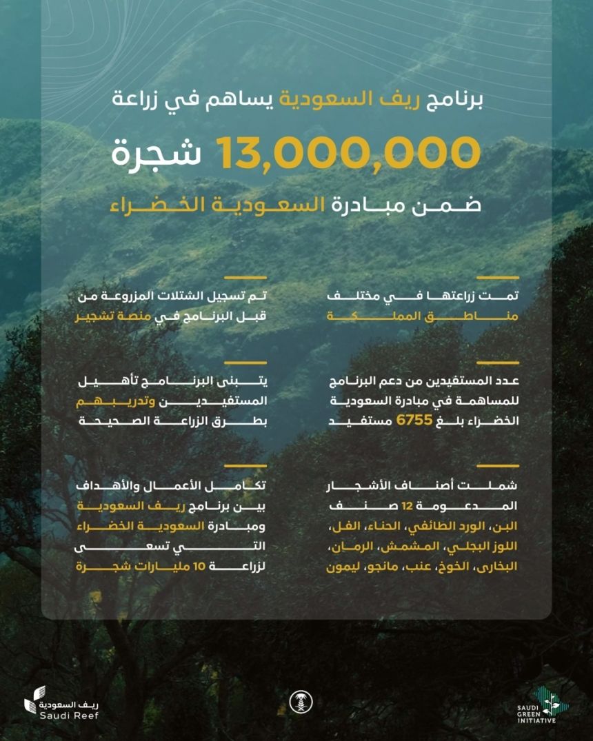 "ريف السعودية" يسهم في زراعة 13 مليون شجرة ضمن مبادرة السعودية الخضراء
