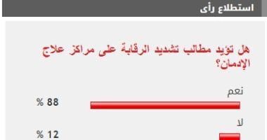 88% من القراء يطالبون بتشديد الرقابة على مراكز العلاج من الإدمان
