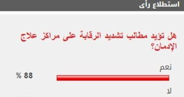 88% من القراء يطالبون بتشديد الرقابة على مراكز العلاج من الإدمان