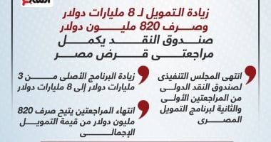 تمويل بقيمة 8 مليارات دولار.. صندوق النقد يكمل مراجعتى قرض مصر (إنفوجراف)