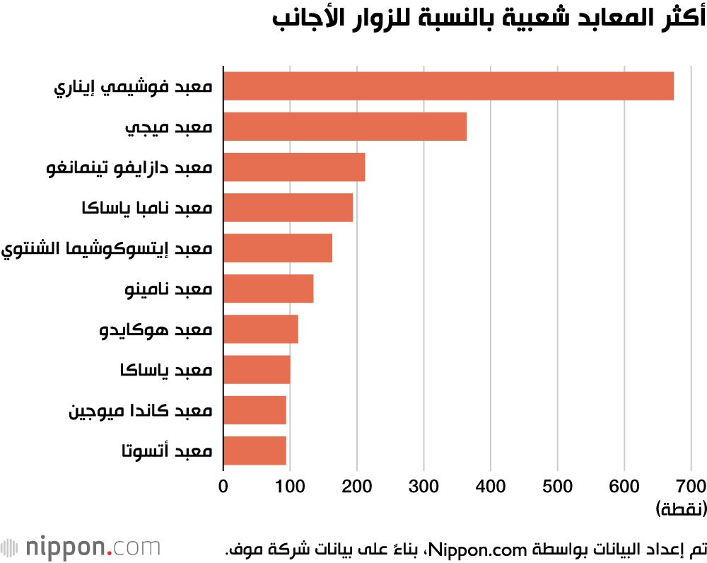 اليابان | تعرف على أكثر المعابد التاريخية اليابانية شعبية بين الزوار الأجانب