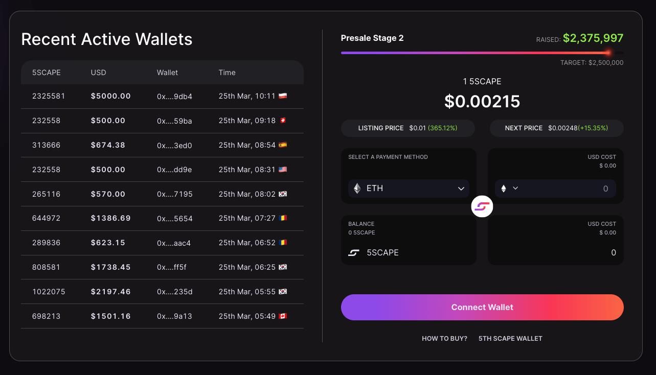 حصيلة البيع المسبق لمشروع الكريبتو الجديد القائم على الواقع الافتراضي 5thScape تتجاوز 2 مليون دولار