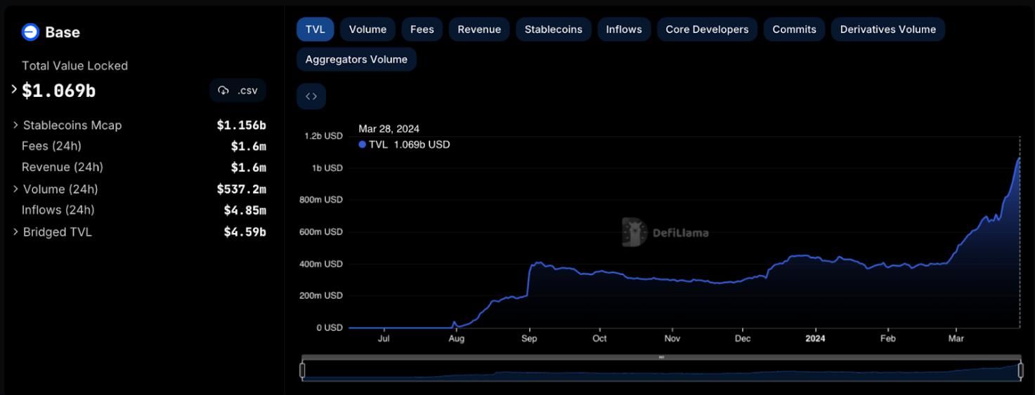 سعر دوجكوين يقترب من علامة 0.2$ مع وصول عوائد البيع المسبق لعملة Dogecoin20 إلى 10 ملايين دولار