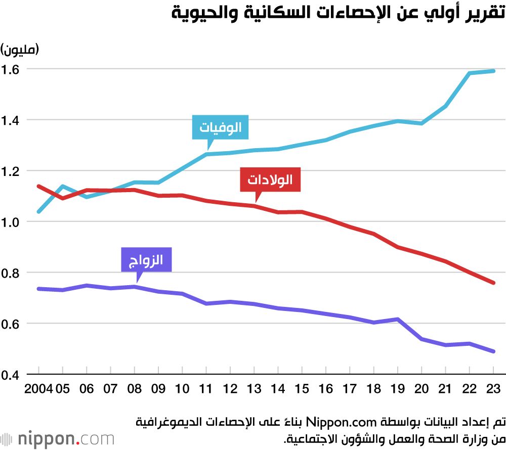 اليابان | اليابان على حافة الهاوية... انخفاض عدد المواليد الجدد لأدنى مستوى على الإطلاق في 2023