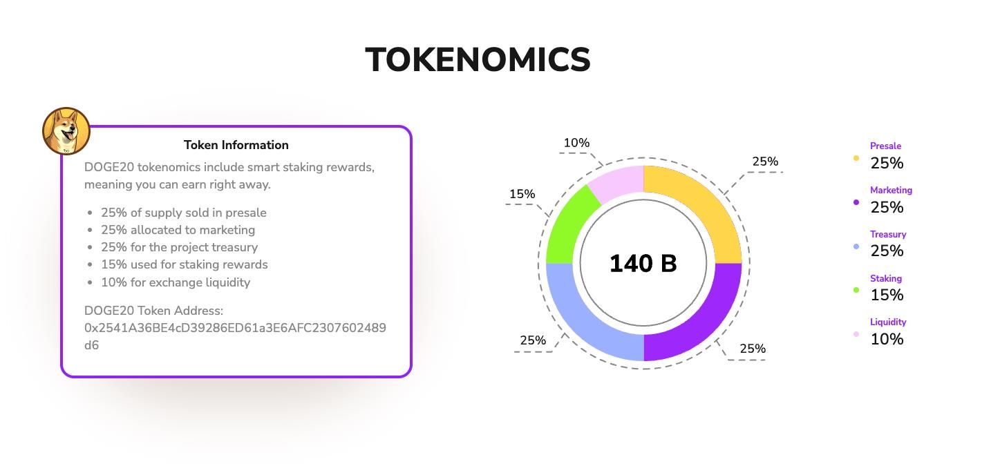 الطرح الأوليّ لعملة Dogecoin20 يحقق هدفه التمويليّ الأعلى البالغ 10 مليون دولار قبيل إدراجها في منصات التداول المقرّر “يومَ دوج”