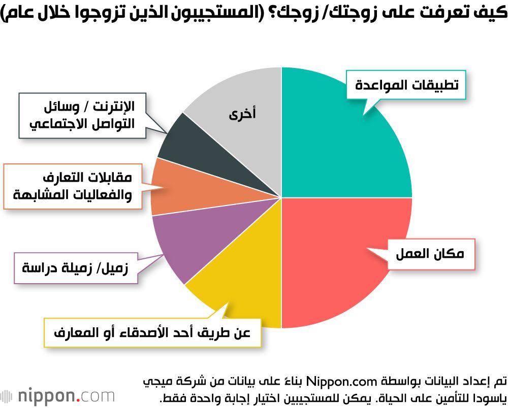 اليابان | تطبيقات التعارف تُخرج وكالات الزواج من السوق في اليابان