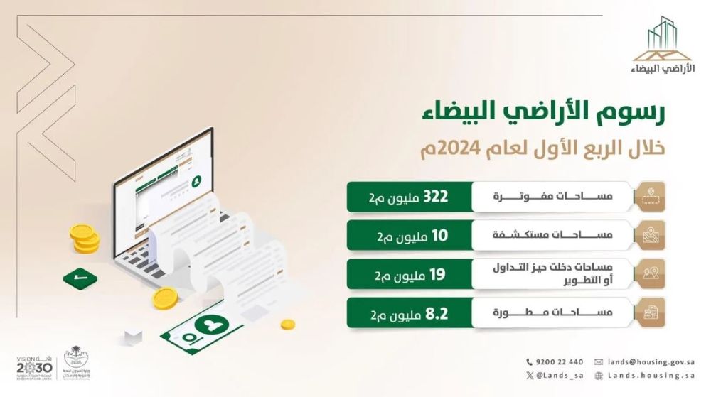 "الأراضي البيضاء".. فوترة 332 مليون م2 خلال الربع الأول من 2024