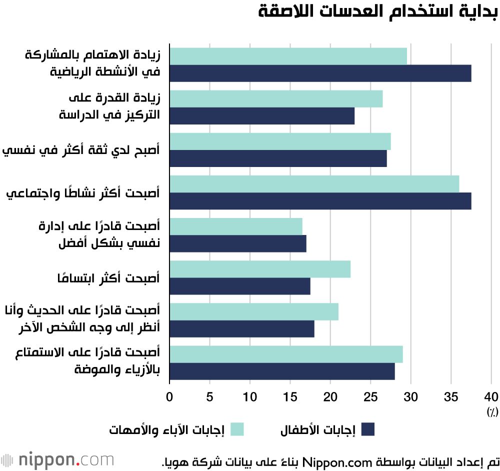 اليابان | تزايد استخدام الأطفال والمراهقين للعدسات اللاصقة في اليابان