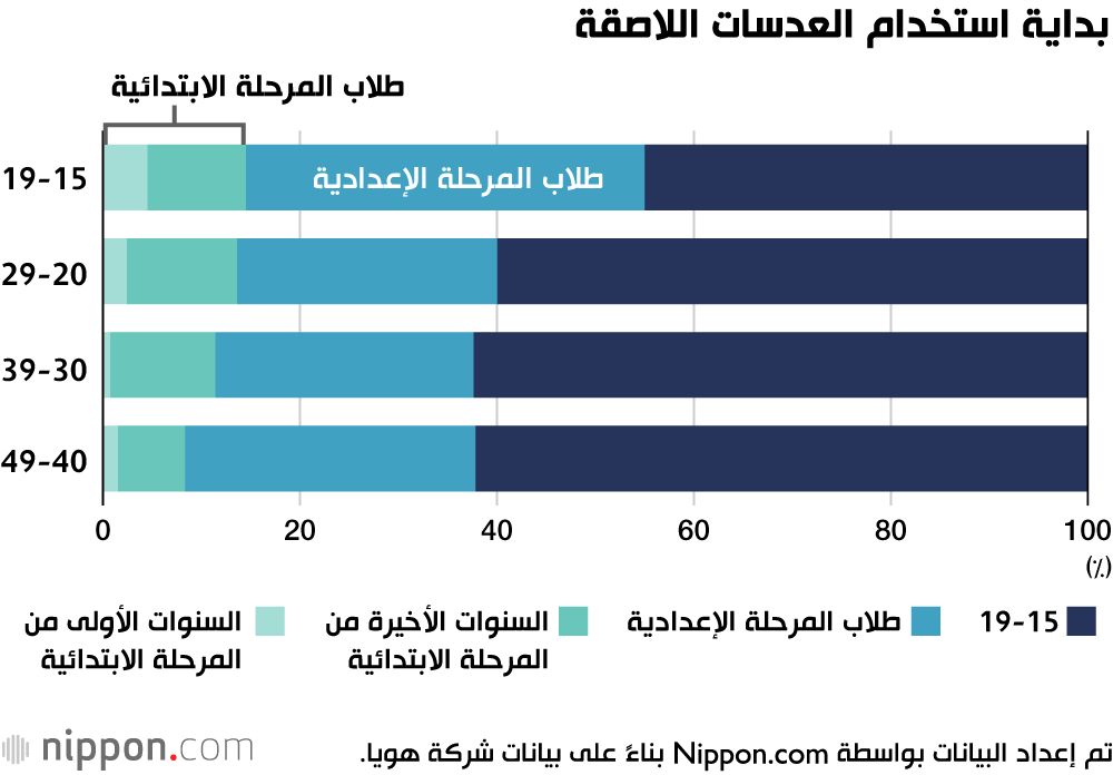 اليابان | تزايد استخدام الأطفال والمراهقين للعدسات اللاصقة في اليابان