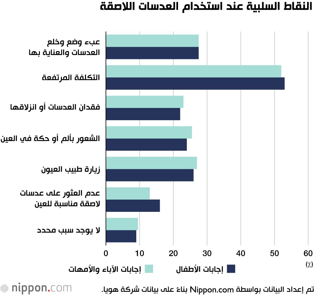 اليابان | تزايد استخدام الأطفال والمراهقين للعدسات اللاصقة في اليابان
