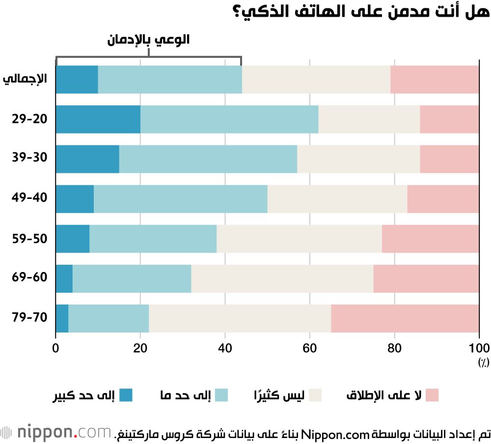 اليابان | إجهاد العين الرقمي يصيب اليابانيون بسبب إدمان الهواتف الذكية