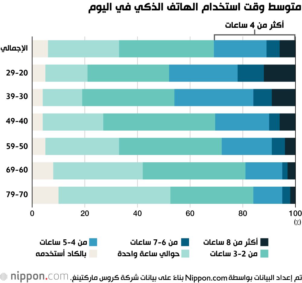 اليابان | إجهاد العين الرقمي يصيب اليابانيون بسبب إدمان الهواتف الذكية