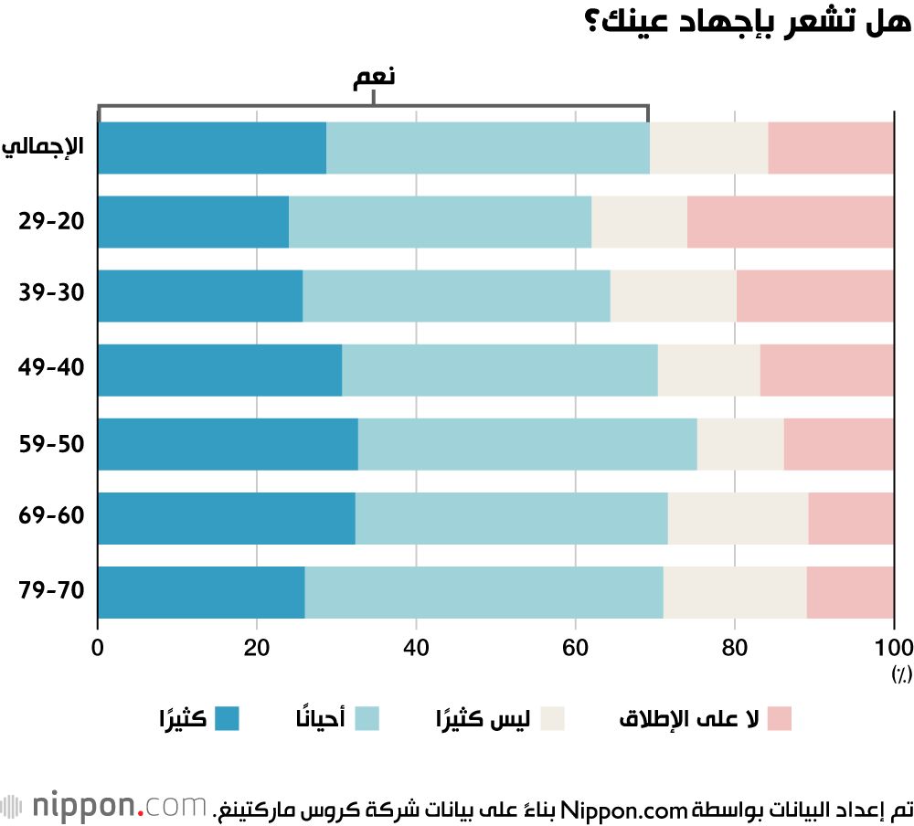 اليابان | إجهاد العين الرقمي يصيب اليابانيون بسبب إدمان الهواتف الذكية