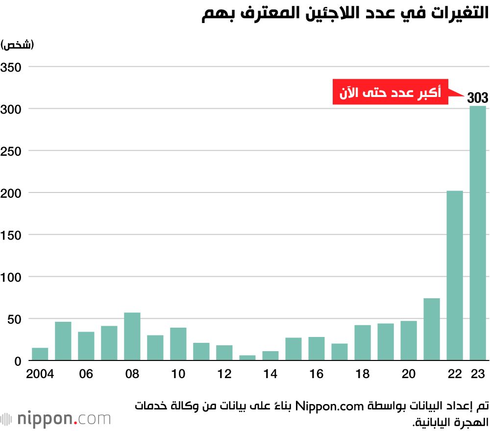 اليابان | اليابان تعترف بعدد قياسي من اللاجئين في عام 2023