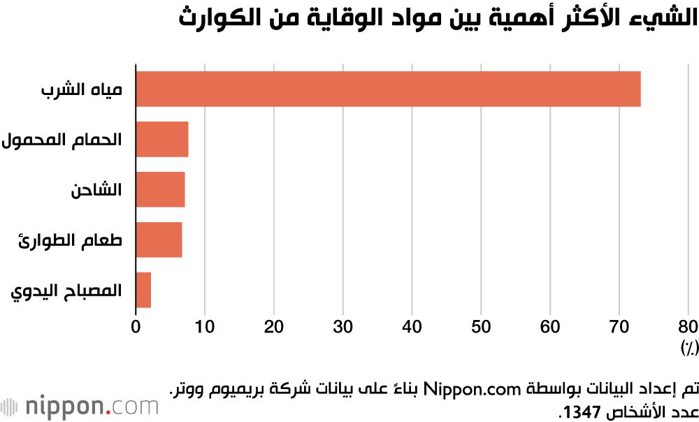 اليابان | الوقاية من الكوارث في اليابان.. هل أنت مستعد؟