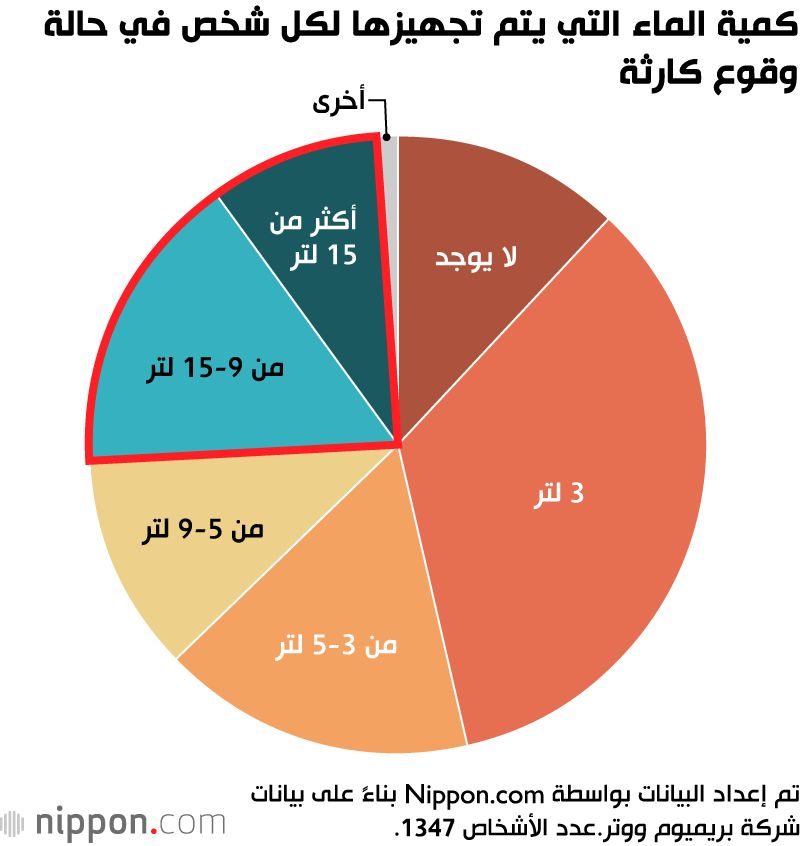 اليابان | الوقاية من الكوارث في اليابان.. هل أنت مستعد؟
