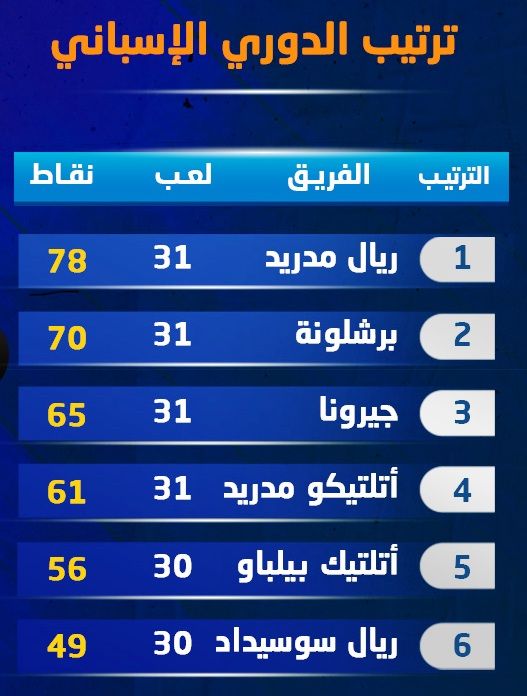 ترتيب الدوري الإسباني بعد فوز برشلونة على قادش