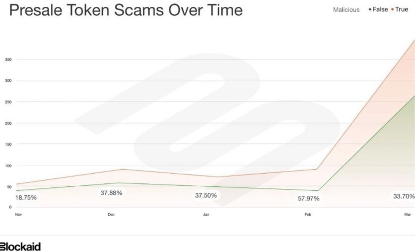 50% من عمليات اطلاق العملات الرقمية الجديدة على سولانا عبارة عن عمليات احتيال