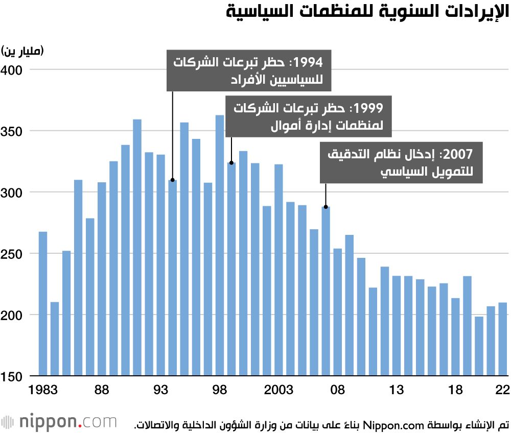اليابان | هل يعمل «قانون مراقبة الأموال السياسية» في اليابان على النحو المنشود؟