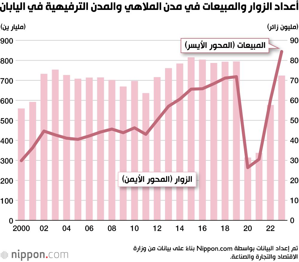 اليابان | المتنزهات الترفيهية ومدن الملاهي تنتعش خلال 2023 في اليابان