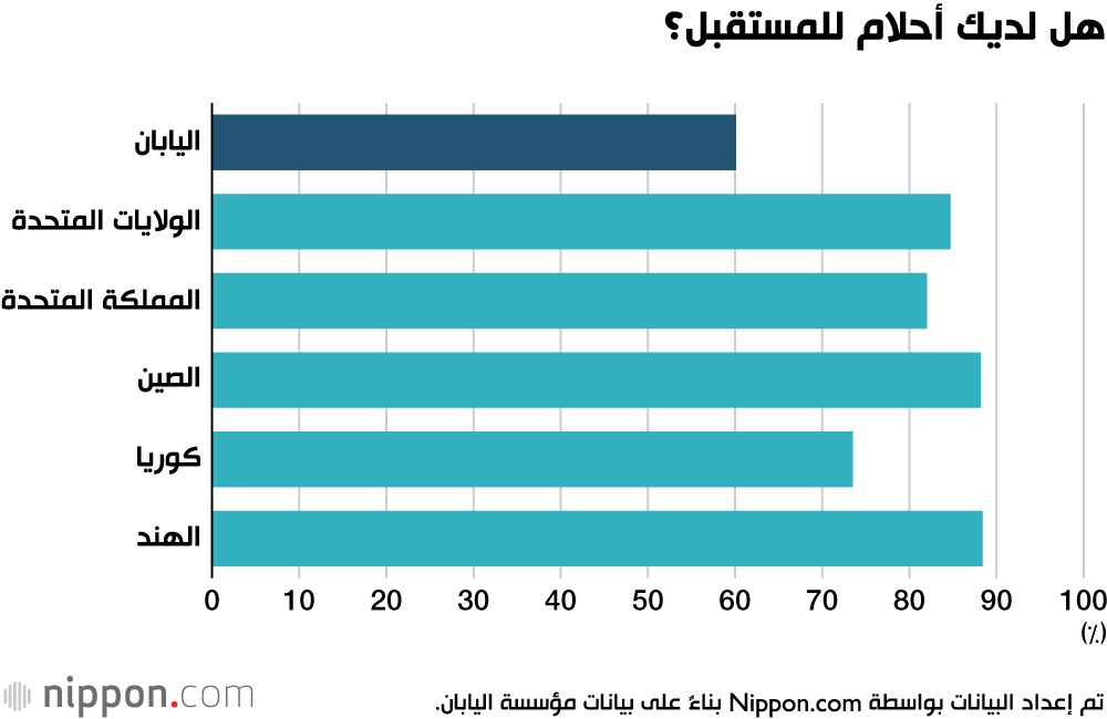 اليابان | اليأس وغياب الطموح... هل تخلى الشباب الياباني عن أحلامهم؟