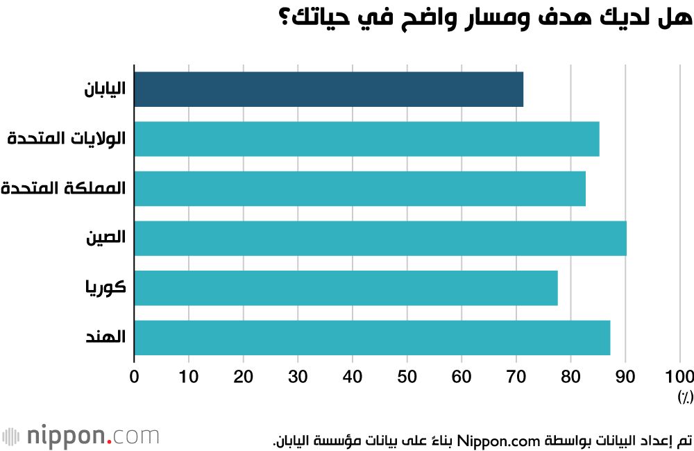 اليابان | اليأس وغياب الطموح... هل تخلى الشباب الياباني عن أحلامهم؟
