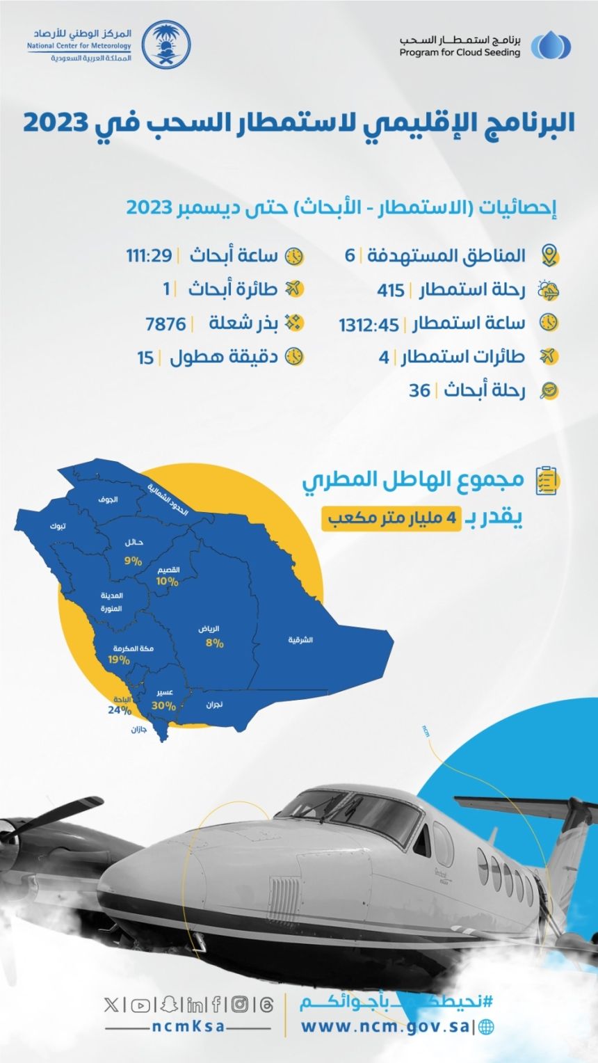 "برنامج الاستمطار": 4 مليارات متر مكعب هاطل مطري في 2023