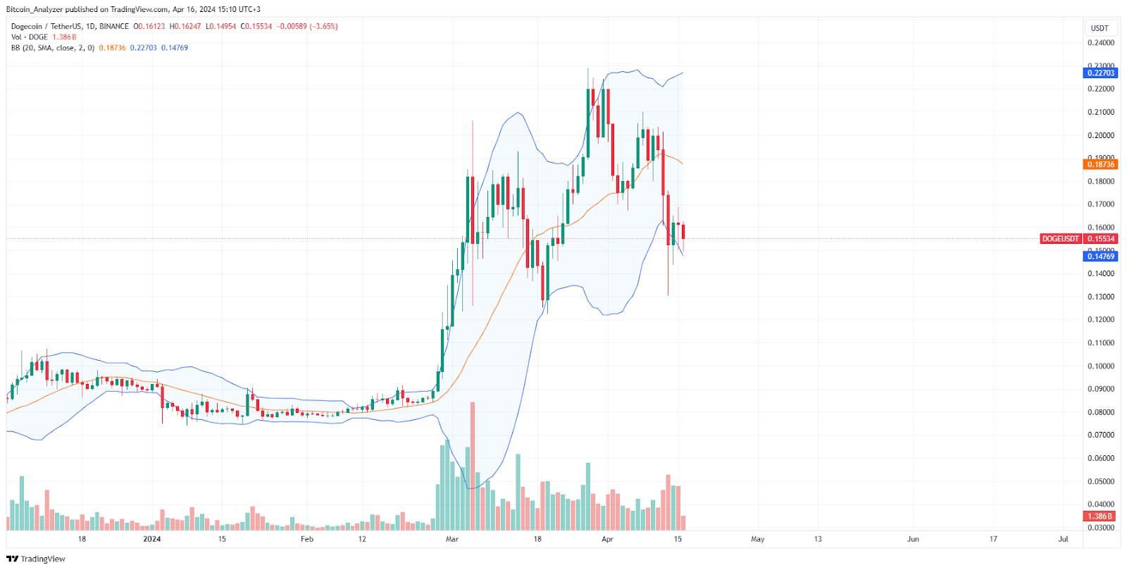 هل ينفصل سعر دوجكوين عن سعر بيتكوين؟ المستثمرون يتجهون نحو Dogeverse وسط هبوطٍ في السوق