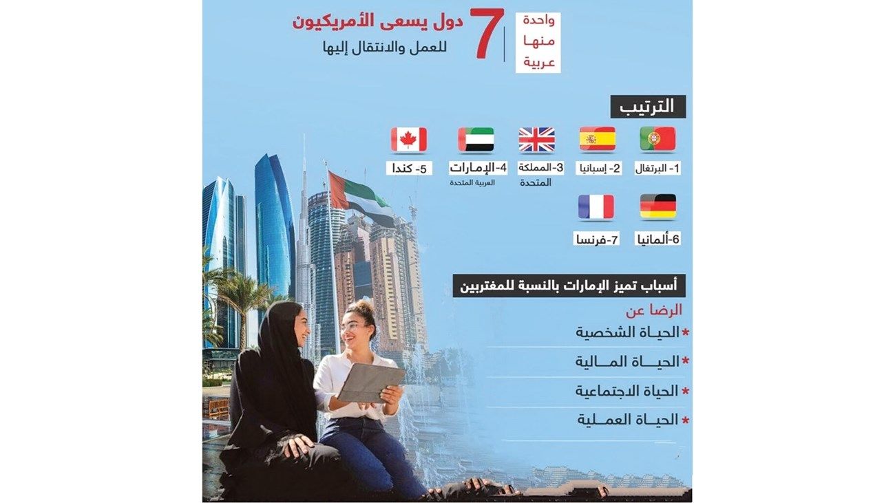 الإمارات تسهم في إعادة تشكيل مفاهيم العمل وقيم العيش المشترك عالمياً