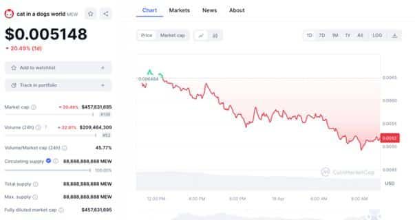 الأنظار تتحوّل إلى Slothana مع بدء عملة MEW تصحيحاً سعرياً