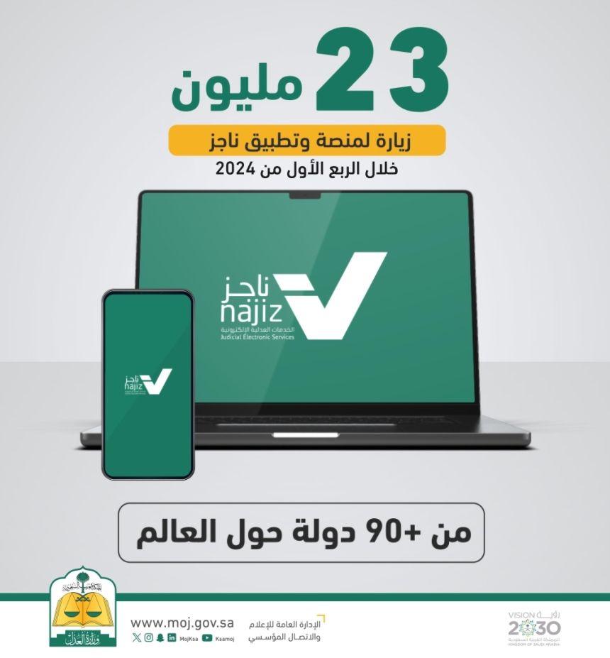 خلال 3 أشهر.. 23 مليون زيارة لـ"ناجز" من 90 دولة