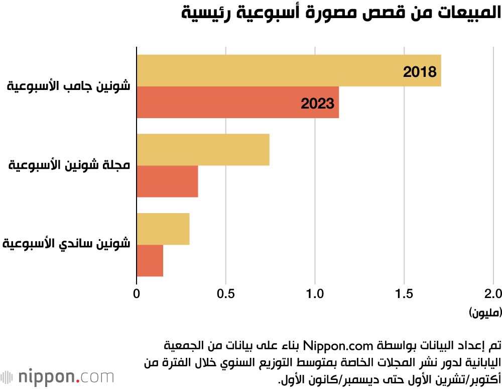 اليابان | مبيعات«المانغا» في اليابان ترتفع إلى مستوى قياسي بلغ 693 مليار ين في عام 2023