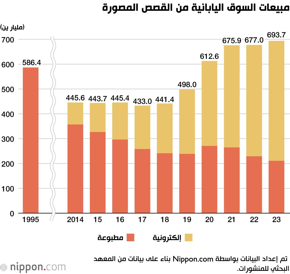 اليابان | مبيعات«المانغا» في اليابان ترتفع إلى مستوى قياسي بلغ 693 مليار ين في عام 2023