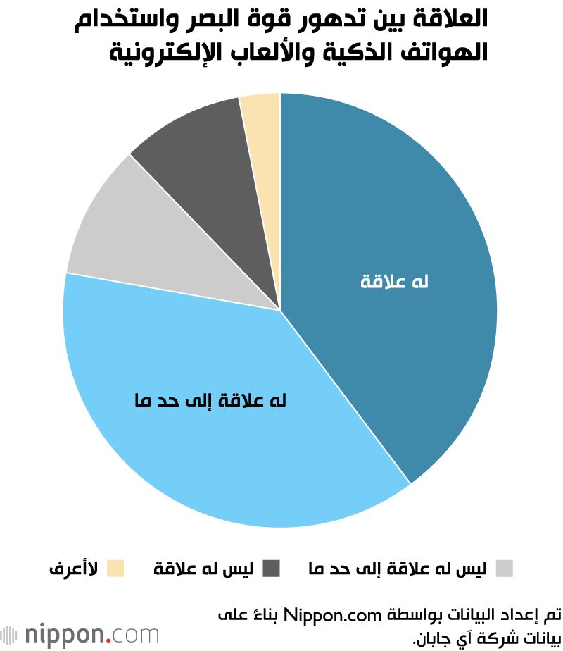 اليابان | مشاكل النظر عند أطفال اليابان.. تعددت الأسباب والخسارة واحدة