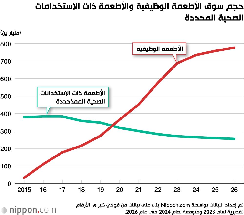 اليابان | نمو سوق الأطعمة الوظيفية في اليابان... ماذا يعني مصطلح «الأطعمة الوظيفية»؟