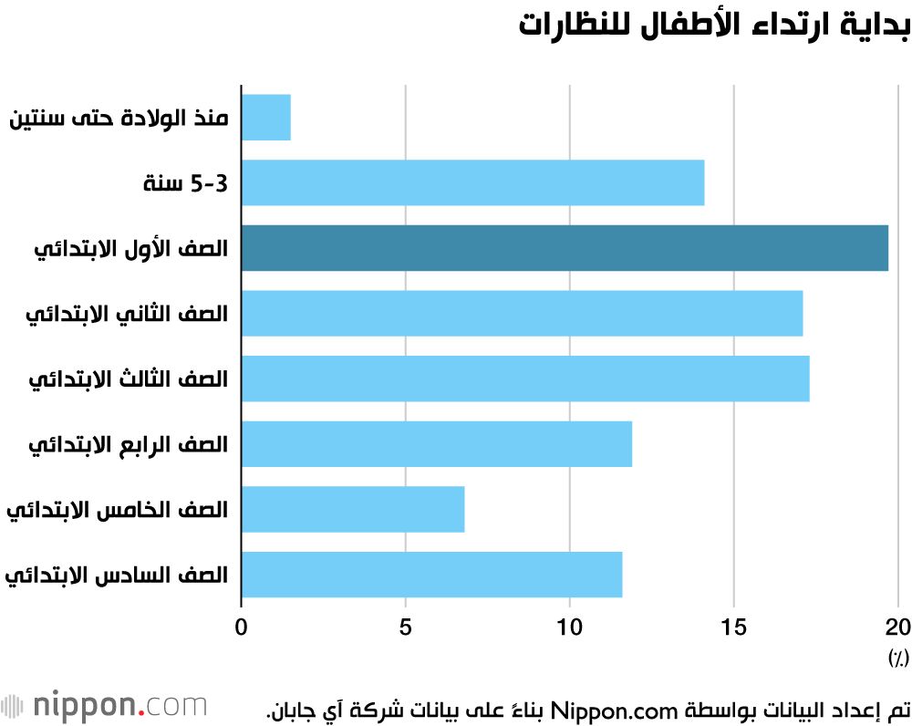 اليابان | مشاكل النظر عند أطفال اليابان.. تعددت الأسباب والخسارة واحدة