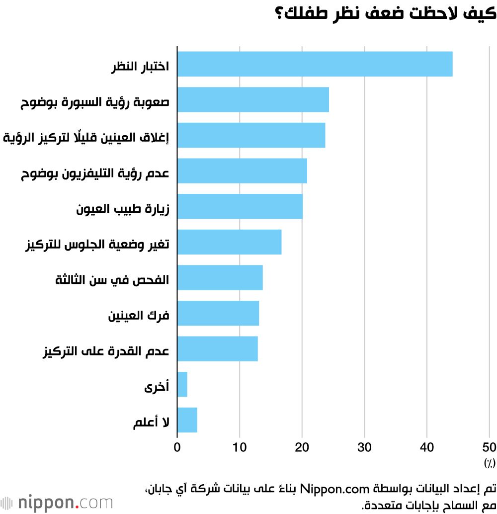 اليابان | مشاكل النظر عند أطفال اليابان.. تعددت الأسباب والخسارة واحدة